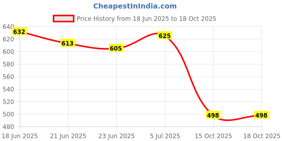 flipkart.com faxian Stylish/Party Wear/ Ethnic/Casual/Light Weight/Trending/Fancy Mojaris For Men Mojaris For Men faxian Price History Graph from 18 Jun 2025 to 17 Oct 2025