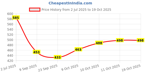 flipkart.com faxian Stylish/Party Wear/ Ethnic/Casual/Light Weight/Trending/Fancy Mojaris For Men Mojaris For Men faxian Price History Graph from 2 Jul 2025 to 17 Oct 2025