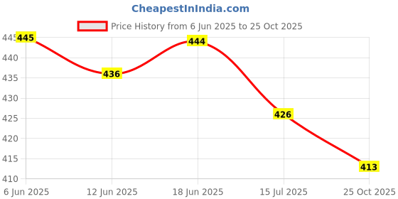flipkart.com vinet Stylish/Party Wear/Casual/Design Casual Fashion Party Wedding Mojaris For Men Loafers For Men vinet Price History Graph from 6 Jun 2025 to 25 Oct 2025