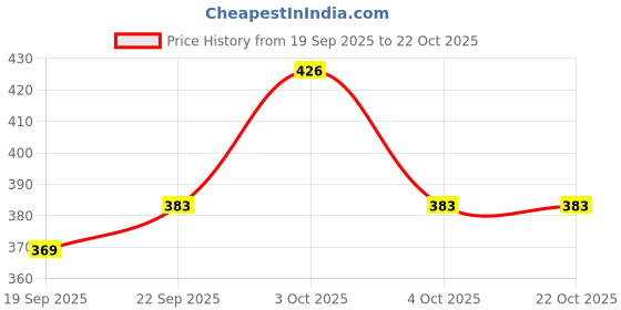 flipkart.com vinet Stylish/Party Wear/Casual/Design Casual Fashion Party Wedding Mojaris For Men Loafers For Men vinet Price History Graph from 19 Sep 2025 to 22 Oct 2025