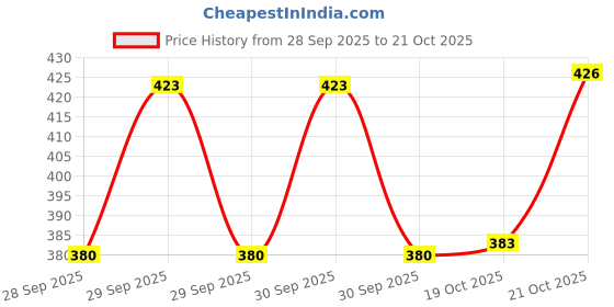 flipkart.com vinet Stylish/Party Wear/Casual/Design Casual Fashion Party Wedding Mojaris For Men Loafers For Men vinet Price History Graph from 28 Sep 2025 to 21 Oct 2025