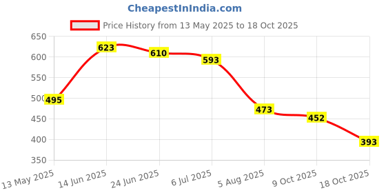 flipkart.com empeno Stylish/Party Wear/Casual/Light Weight/Trending/Fancy Mojaris For Men empeno Price History Graph from 13 May 2025 to 18 Oct 2025