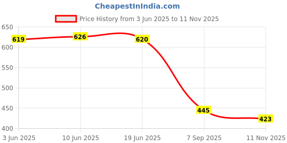 flipkart.com empeno Stylish/Party Wear/Casual/Light Weight/Trending/Fancy Mojaris For Men empeno Price History Graph from 3 Jun 2025 to 11 Nov 2025