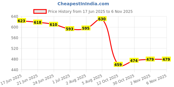 flipkart.com empeno Stylish/Party Wear/Casual/Light Weight/Trending/Fancy Mojaris For Men empeno Price History Graph from 17 Jun 2025 to 6 Nov 2025