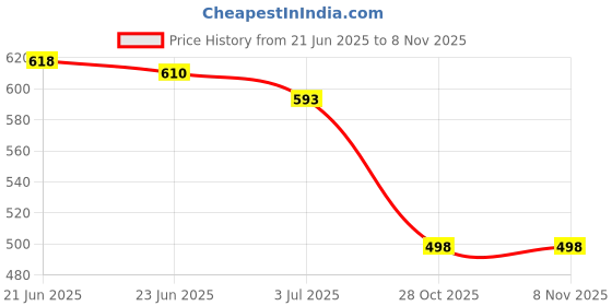 flipkart.com empeno Stylish/Party Wear/Casual/Light Weight/Trending/Fancy Mojaris For Men empeno Price History Graph from 21 Jun 2025 to 7 Nov 2025