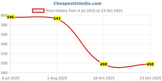 flipkart.com empeno Stylish/Party Wear/Casual/Light Weight/Trending/Fancy Mojaris For Men empeno Price History Graph from 6 Jul 2025 to 23 Oct 2025