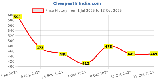 flipkart.com empeno Stylish/Party Wear/Ethnic Mojaris For Men empeno Price History Graph from 1 Jul 2025 to 12 Oct 2025