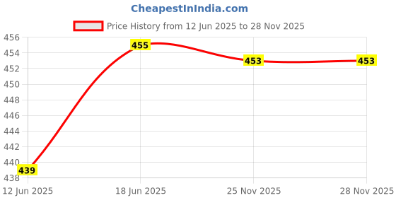 flipkart.com mdnsho Stylist Crystal Clear Beer with Handle in Freezer Safe Glass Material Porcelain Bath Mug mdnsho Price History Graph from 12 Jun 2025 to 27 Nov 2025
