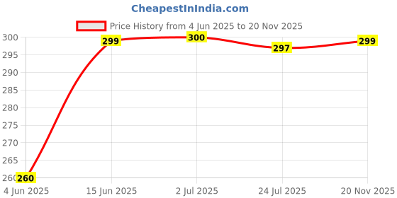 flipkart.com Stylista 2 layer protection Waterproof-Dustproof led/lcd Tv Cover for 24 inch LED-LCD TV- STY_bb57_LED23_24 Price History Graph from 4 Jun 2025 to 20 Nov 2025