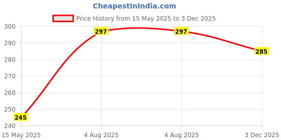 flipkart.com Stylista 2 layer protection Waterproof-Dustproof led/lcd Tv Cover for 24 inch LED/LCD TV- STY_LED_BB85_24 Price History Graph from 15 May 2025 to 3 Dec 2025