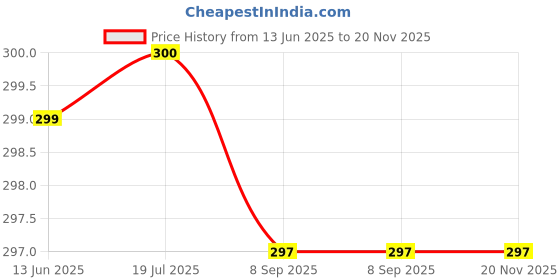 flipkart.com Stylista 2 layer protection Waterproof-Dustproof led/lcd Tv Cover for 24 inch LED/LCD TV- STY_LED_BB86_24 Price History Graph from 13 Jun 2025 to 20 Nov 2025