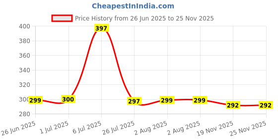 flipkart.com Stylista 2 layer protection Waterproof-Dustproof led/lcd Tv Cover for 32 inch LED-LCD TV - STY_bb52_LED32 Price History Graph from 26 Jun 2025 to 24 Nov 2025
