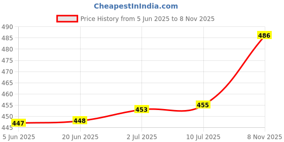 flipkart.com Stylista 2 layer protection Waterproof-Dustproof led/lcd Tv Cover for 43 inch LED-LCD TV- Stybb06ledvu43 Price History Graph from 5 Jun 2025 to 8 Nov 2025