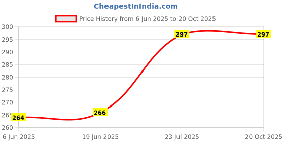 flipkart.com Stylista Led lcd cover for 24 inch LCD-LED TV- STY_bb18_led_24 Price History Graph from 6 Jun 2025 to 19 Oct 2025