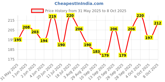 flipkart.com styllent High Protien Agirav Dog Chew Munchy Sticks Mix Chicken 475 gm and Mutton 475 Gm Chicken, Mutton Dog Chew styllent Price History Graph from 31 May 2025 to 8 Oct 2025