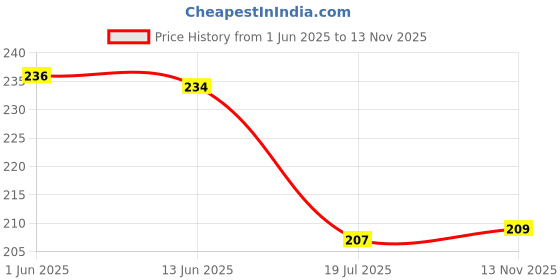 flipkart.com styllofy Clip on natural Extension Hair Extension styllofy Price History Graph from 1 Jun 2025 to 13 Nov 2025