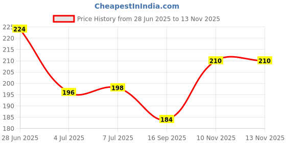 flipkart.com styllofy Extension_23 Inch Highlight Curly Hair Extension styllofy Price History Graph from 28 Jun 2025 to 13 Nov 2025