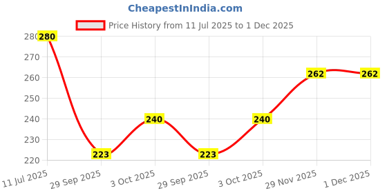 flipkart.com stylo 2 in 1 Piano Xylophone for Kids, Educational Musical Instruments for Babies, Toddlers Preschoolers, 5 Key Scales in Clear and Crisp Tones stylo Price History Graph from 11 Jul 2025 to 1 Dec 2025