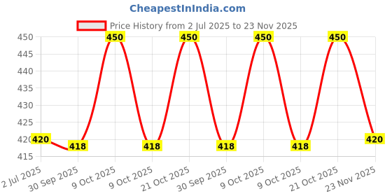 flipkart.com stylo 2 in 1 Piano Xylophone for Kids, Educational Musical Instruments for Babies, Toddlers Preschoolers, 8 Key Scales in Clear and Crisp Tones with Music Cards Songbook stylo Price History Graph from 2 Jul 2025 to 23 Nov 2025