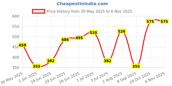 flipkart.com stylo 2 in 1 Piano Xylophone for Kids, Educational Musical Instruments for Babies, Toddlers Preschoolers, 8 Key Scales in Clear and Crisp Tones with Music Cards Songbook stylo Price History Graph from 30 May 2025 to 5 Nov 2025