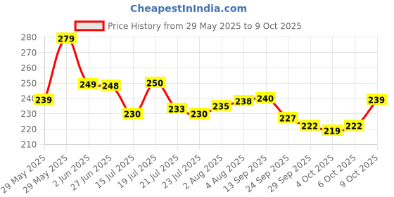 flipkart.com stylo ACtion Figuers - Avengers 2 infinite - Power Hero's(set of 5) stylo Price History Graph from 29 May 2025 to 9 Oct 2025