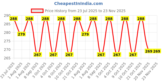 flipkart.com stylo Combo Pack of 2 Fruit Feeder For Babies , 100% BPA-Free Teether Set for Boys & Girls Feeder- Silicone stylo Price History Graph from 23 Jul 2025 to 22 Nov 2025