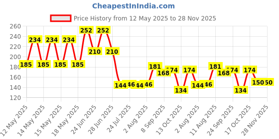 flipkart.com stylo Empty Cutlery Box Case stylo Price History Graph from 12 May 2025 to 27 Nov 2025