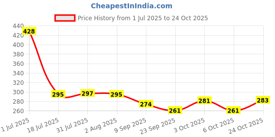 flipkart.com modern essentials Stylo Grey Iron Nonstick Saucepan| Saucepot | Milk Boiler & Pan | Tea Pan | Sauce Pan 17 cm diameter 1.5 L capacity modern essentials Price History Graph from 1 Jul 2025 to 24 Oct 2025
