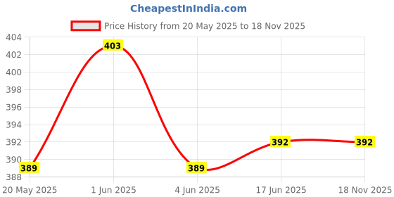 flipkart.com stylo Kids Cute Soft Winter Ear Muffs Orange Style Ear Muffs For Kids Girls & Boys Ear Muff stylo Price History Graph from 20 May 2025 to 18 Nov 2025