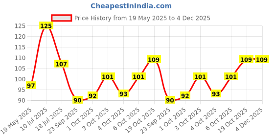 flipkart.com stylo Refrigerator, Washing Machine, Water Cooler Material Plastic, Rubber stylo Price History Graph from 19 May 2025 to 4 Dec 2025
