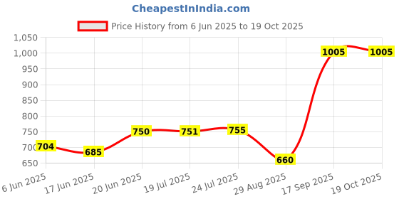 flipkart.com stylo Regular Organizer stylo Price History Graph from 6 Jun 2025 to 18 Oct 2025