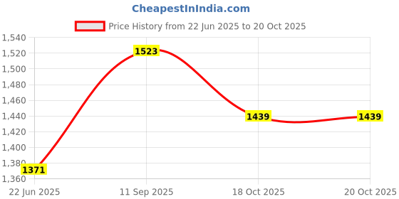 flipkart.com odelee Stylo Scooty Metal Frame,3 Adjustable Height odelee Price History Graph from 22 Jun 2025 to 20 Oct 2025