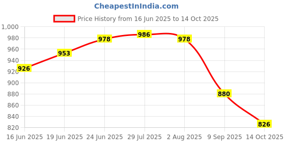 flipkart.com stylo Stainless Steel Plates Set of 6 Ideal For Idli Sambhar and Pav Bhaji Chip & Dip Tray stylo Price History Graph from 16 Jun 2025 to 14 Oct 2025