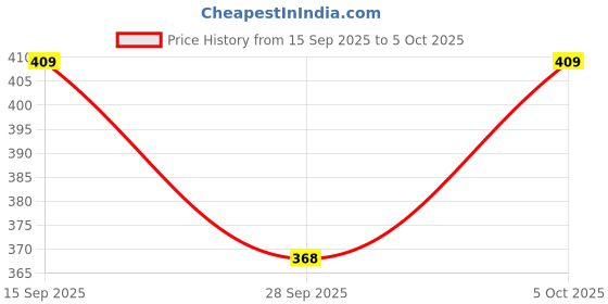 flipkart.com stylo x-line Pack of 2 Printed Women Multicolor Hotpants stylo x-line Price History Graph from 15 Sep 2025 to 5 Oct 2025