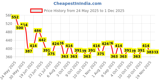 flipkart.com stylo Xylophone for Kids, Musical Instruments Toy set for Babies stylo Price History Graph from 24 May 2025 to 1 Dec 2025