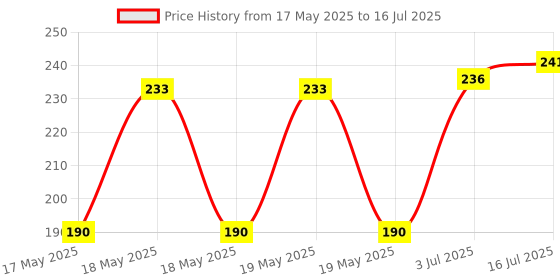 flipkart.com stylobate Bestr1s Bluetooth Extendable Selfie Stick with Wireless Remote and 2 Level Fill 3 Axis Gimbal for Mobile Price History Graph from 17 May 2025 to 16 Jul 2025