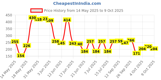 flipkart.com stylobby Walking Single leg Walking Stick stylobby Price History Graph from 14 May 2025 to 9 Oct 2025