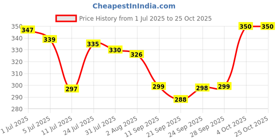 flipkart.com foodnfood Stylock Buddy 2 stainless steel containers (350 ml each) 1 softline bag 2 Containers Lunch Box foodnfood Price History Graph from 1 Jul 2025 to 24 Oct 2025