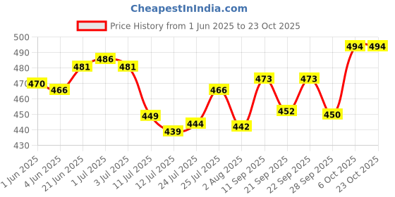 flipkart.com foodnfood Stylock Lunch Box 3 Container 350 ML Each with Clip Lock Lid With 1 Softline Bag 3 Containers Lunch Box foodnfood Price History Graph from 1 Jun 2025 to 23 Oct 2025