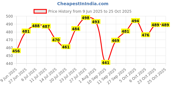 flipkart.com foodnfood Stylock Neo 3 Stainless Steel 350 ml Each Containers Clip-Lock with Softline Bag 3 Containers Lunch Box foodnfood Price History Graph from 9 Jun 2025 to 24 Oct 2025