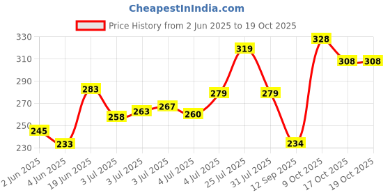 flipkart.com stylogue Pack of 2 Men Printed Round Neck Polyester White, Black T-Shirt stylogue Price History Graph from 2 Jun 2025 to 19 Oct 2025