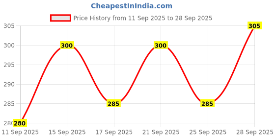 flipkart.com styloketh Printed Men Track Suit styloketh Price History Graph from 11 Sep 2025 to 28 Sep 2025