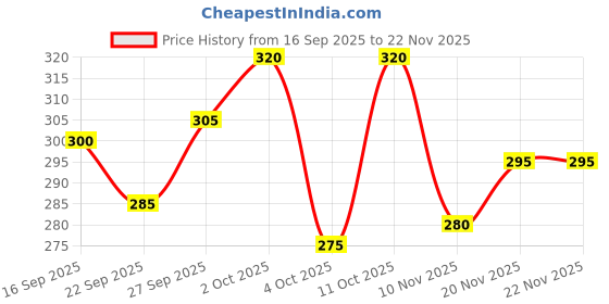 flipkart.com styloketh Printed Men Track Suit styloketh Price History Graph from 16 Sep 2025 to 22 Nov 2025