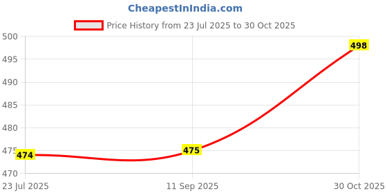 flipkart.com styloketh Solid Men Waistcoat styloketh Price History Graph from 23 Jul 2025 to 30 Oct 2025