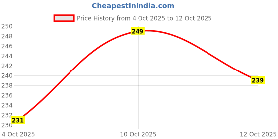 flipkart.com styloled 500 ml Steel Flask styloled Price History Graph from 4 Oct 2025 to 12 Oct 2025