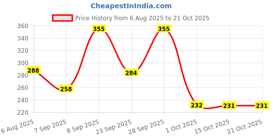 flipkart.com stylolo Women Cargos stylolo Price History Graph from 6 Aug 2025 to 20 Oct 2025