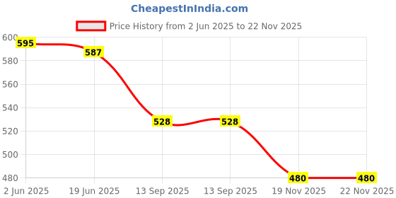 flipkart.com stylong Pure Cotton Printed Women ["Pink"] Salwar stylong Price History Graph from 2 Jun 2025 to 22 Nov 2025