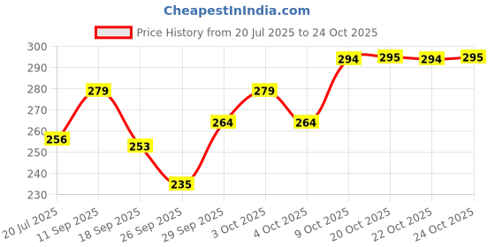 flipkart.com stylooks Women Flared Mid Rise Blue Jeans stylooks Price History Graph from 20 Jul 2025 to 24 Oct 2025