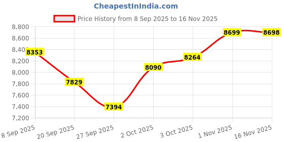 flipkart.com stig Stylophone Bowie Special Limited Edition Portable Analog Synthesizer with Stylus & Speaker Analog Synth stig Price History Graph from 8 Sep 2025 to 16 Nov 2025