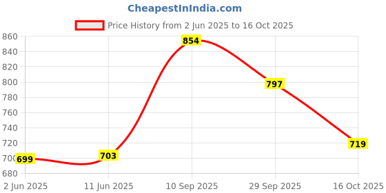 flipkart.com STYLOPLEX Colorblock Men Wind Cheater Price History Graph from 2 Jun 2025 to 16 Oct 2025